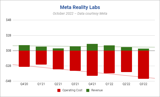 投资者不满对Meta Reality Labs 投入回报比