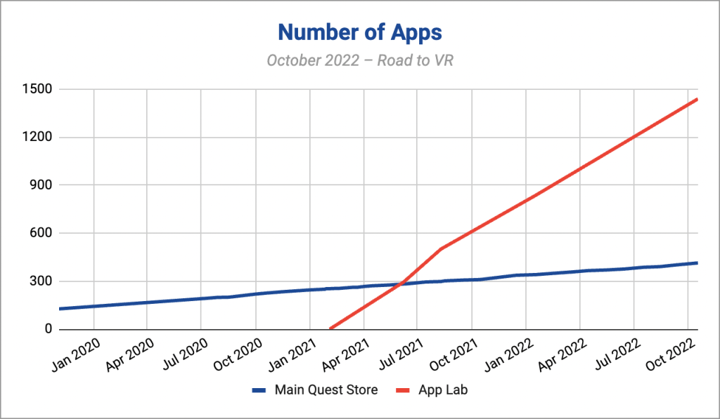 Quest App Lab 的应用数量飙升至 1,440 个，是主商店的三倍多