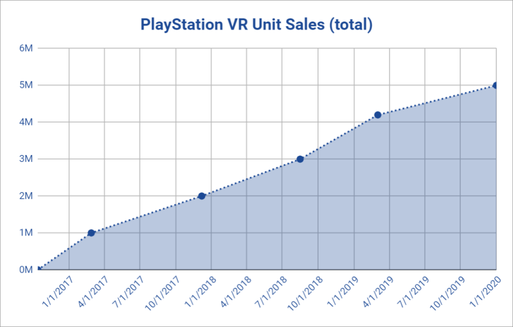 索尼驳斥其削减 PSVR 2 生产预测的报道