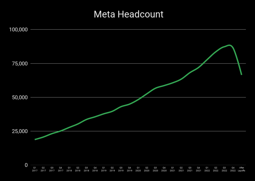 Meta再次裁员1万人 但仍押注元宇宙业务