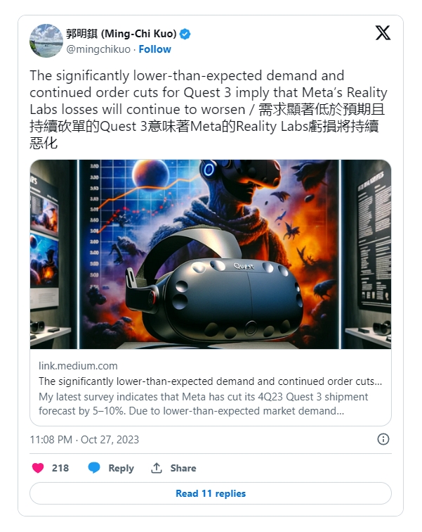 郭明錤：Quest 3 持续下降的订单量或加重Meta Reality Labs的亏损