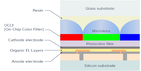 MicroOLED 和 MicroLED：AR/VR 显示的未来