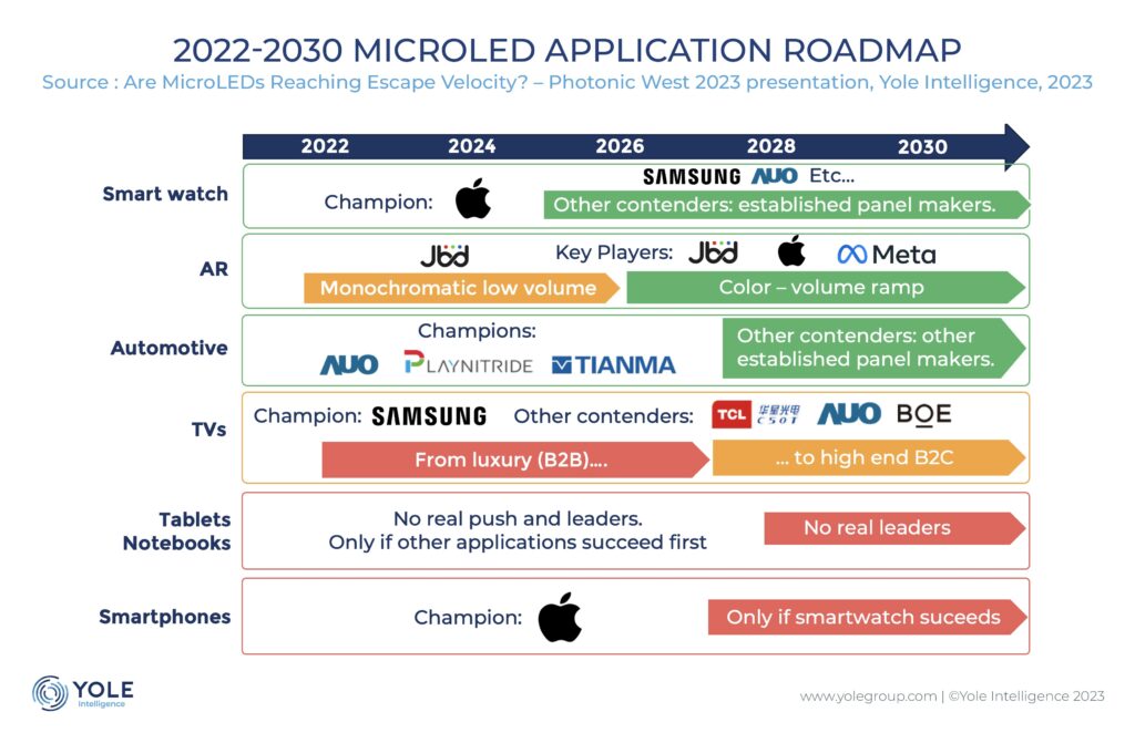 Yole 预计 MicroLED 将在 2-3 年内大量生产，并在 5-10 年内大规模商用