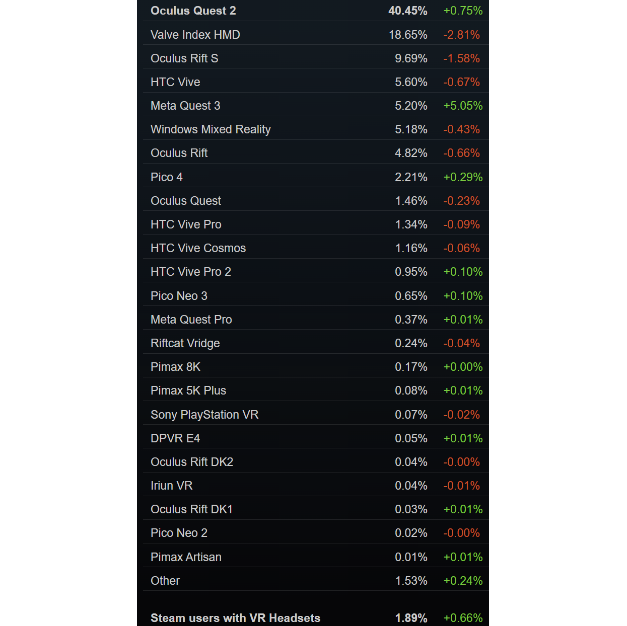 Steam 上 VR 一体机使用占半数以上 纯 PCVR 用户只有少数