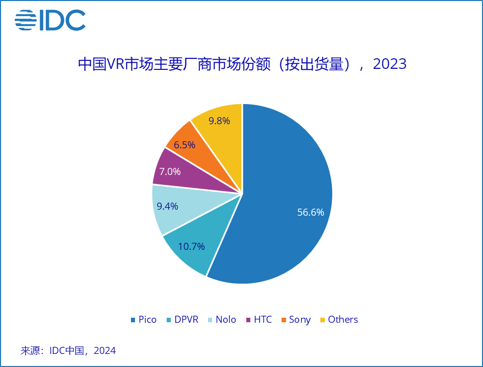 IDC：四季度中国AR出货量历史首超VR，2023全年AR/VR出货量72.5万台
