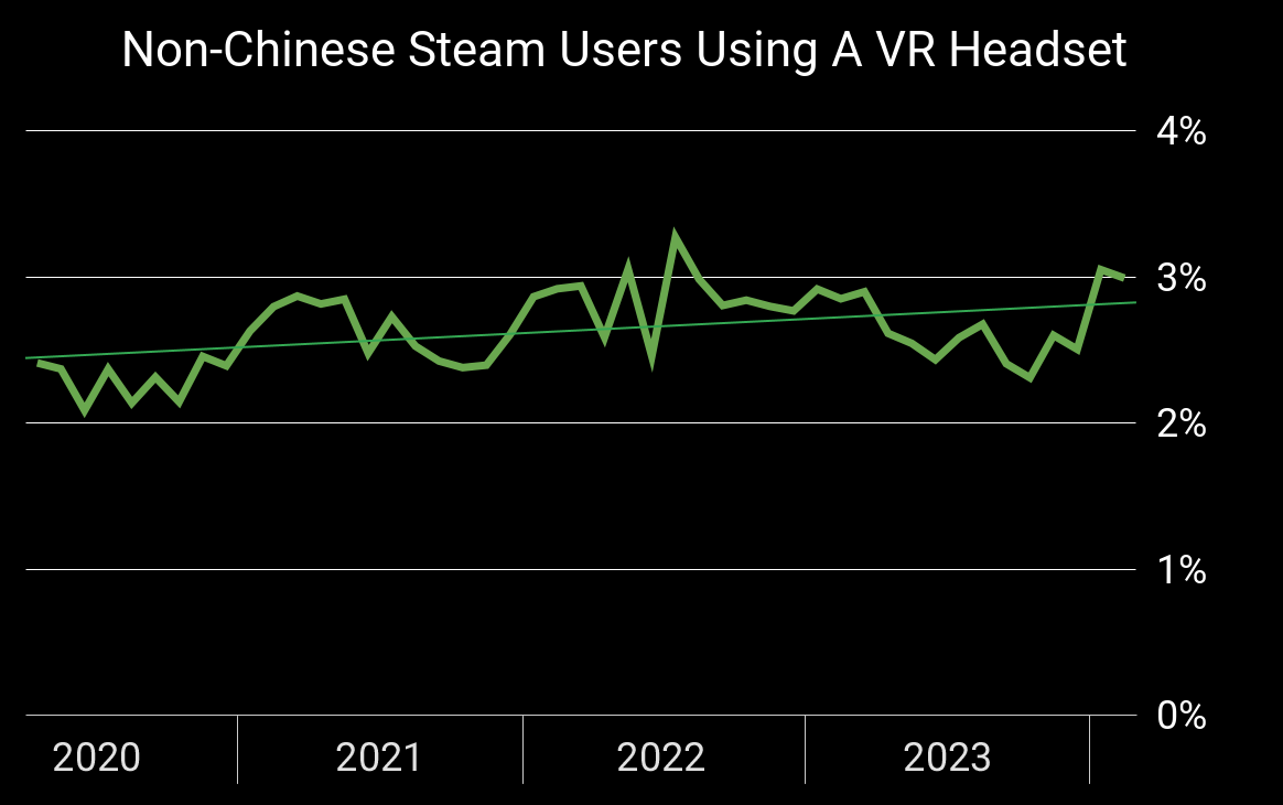 Bigscreen Beyond 和 Varjo Aero 已经开始出现在 Steam 硬件排行榜中