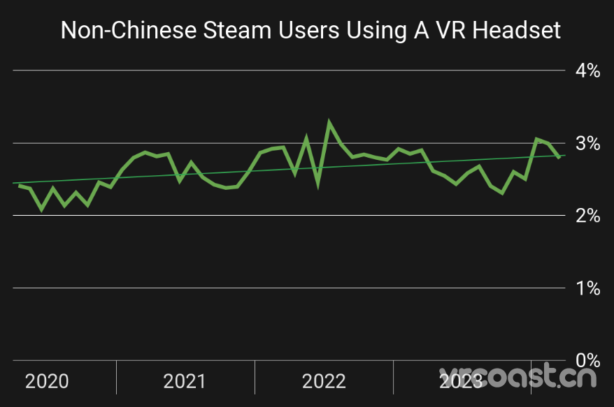 Steam PCVR 实际上是正在增长，而不是萎缩