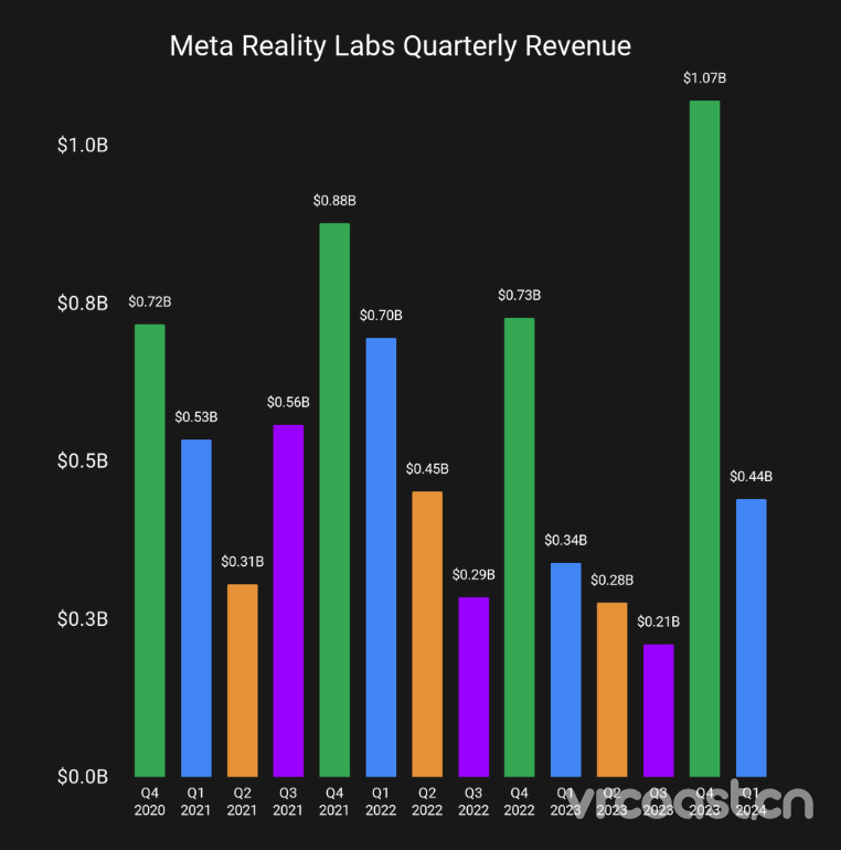 Meta 的 Reality Labs 财报不及之前，推出Quest 3 Lite迫在眉睫