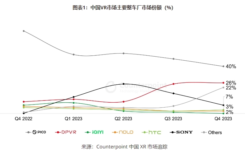 Counterpoint：2023年中国VR市场出货量出现五年来最大跌幅