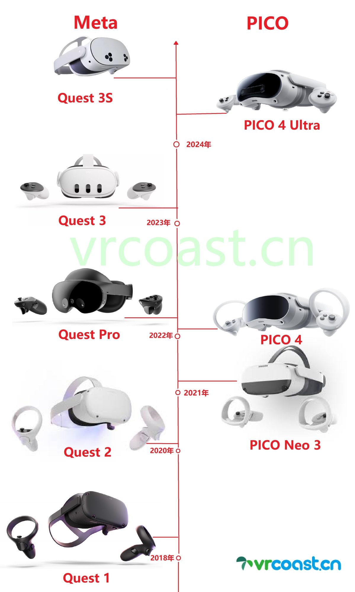 Quest&PICO系列VR一体机发布日期图表