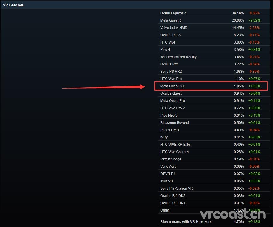 Quest 3S首次出现在Steam VR硬件数据调查