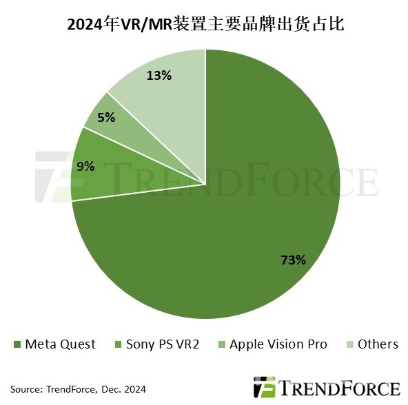 Vision Pro重塑VR/MR市场格局，应用领域从视听娱乐向多元生产力工具拓展