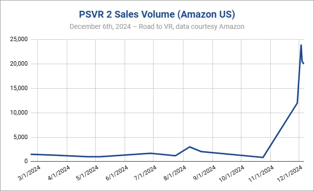 PSVR 2 黑五促销活动火爆，销量飙升 20 倍
