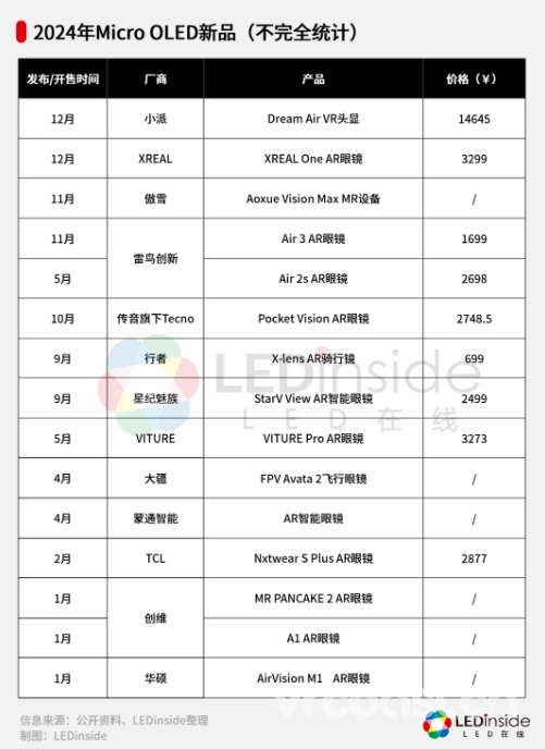 睿显科技30亿Micro OLED产线落地长沙 国产厂商加速扩产应对AR/VR需求