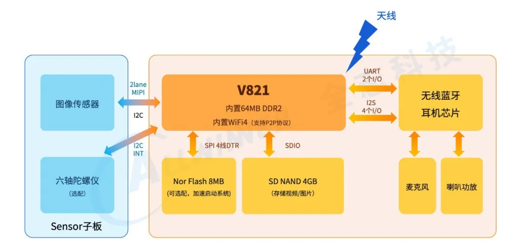 基于全志V821「慧眼」解决方案 的AI眼镜正式发布