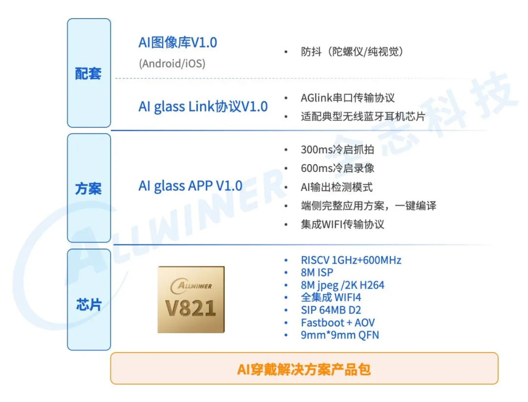 基于全志V821「慧眼」解决方案 的AI眼镜正式发布