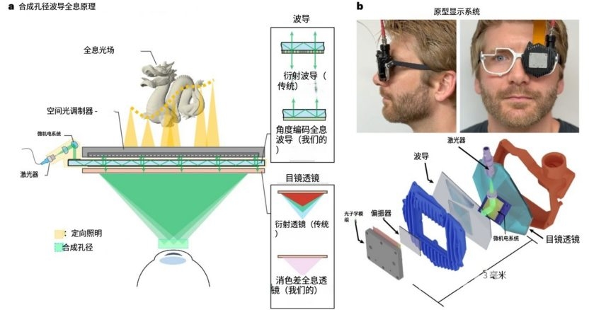 Meta 联合斯坦福大学发布仅3毫米厚度的超薄MR显示光学系统