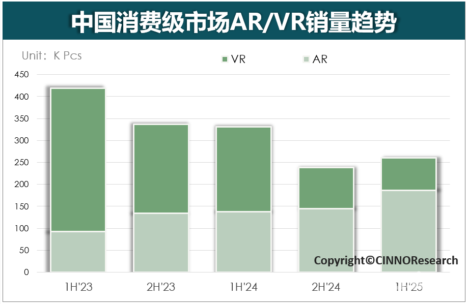 2025年中国消费级XR市场销量分析：上半年26.1万台，全年预期同比增长6.5%