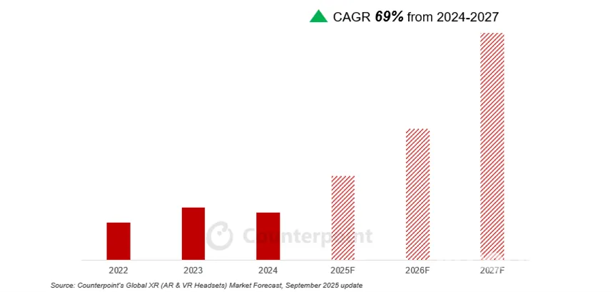 2025上半年全球VR头显出货量同比下滑14%；AR智能眼镜有望迎来强劲增长