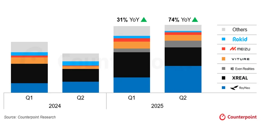 2025上半年全球VR头显出货量同比下滑14%；AR智能眼镜有望迎来强劲增长