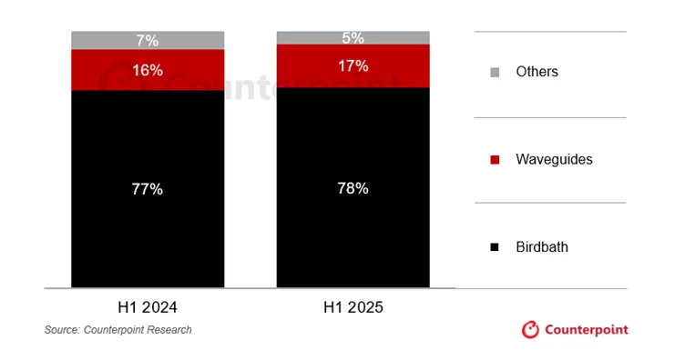 2025上半年全球VR头显出货量同比下滑14%；AR智能眼镜有望迎来强劲增长