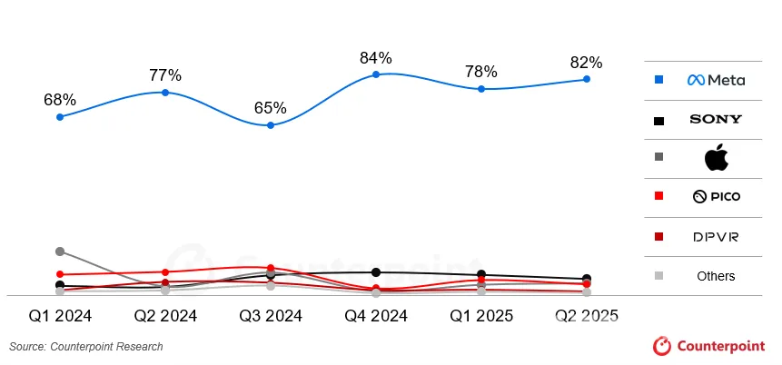 2025上半年全球VR头显出货量同比下滑14%；AR智能眼镜有望迎来强劲增长